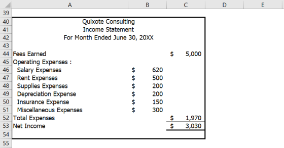 C D E $ 5,000 A B 39 40 Quixote Consulting 41 Income Statement 42 For Month Ended June 30, 20XX 43 44 Fees Earned 45 Operatin