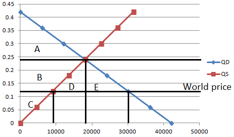 +-os World price 0 10000 20000 30000 40000 50000