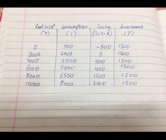 lal laDf lonunfhan Savi Inves tnent IS00 500 -500 కంం 2000 2000 y000 6000 8000 S00 1500 3500 5000 500 1000 6500 8oo0 S00 IS00