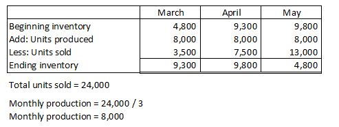 Beginning inventory Add: Units produced Less: Units sold Ending inventory March 4,800 8,000 3,500 9,300 April 9,300 8,000 7,5