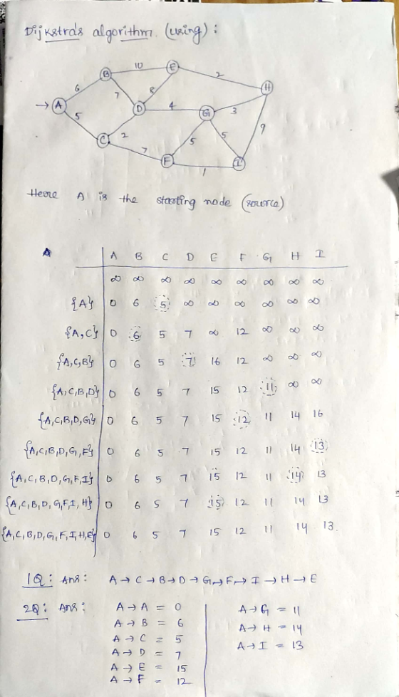 Tijustras algorithm. (uning): 10 6. 4- Here A is the staatling node (oUTca) లాల్ 8. 8. 8. ది లి 12 :7! 16 12 12 15 14 16 «12