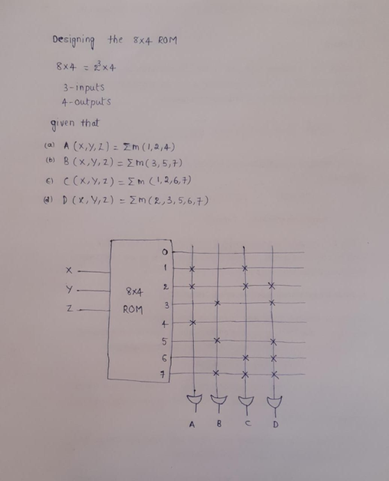 Designing the 8x4 ROM 8x4 = 2x4 3-inputs 4-outputs ven that gi (a) A (X,Y, 2) = Zm (1,2,4) (b) B (x,Y, 2) = Em(3,5,7) O C(X,