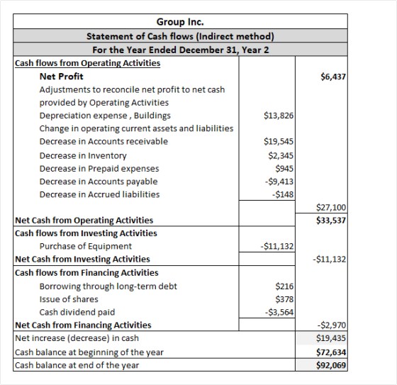 $6,437 Group Inc. Statement of Cash flows (Indirect method) For the Year Ended December 31, Year 2 Cash flows from Operating