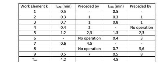 Work Element k Tek (min) Preceded byTek (min) Preceded by 0.5 0.3 0.7 0.4 1.2 0.5 0.3 0.8 2 1 4 No operation 2,3 No operation 1.3 6 0.4 0.6 No operation 0.7 0.5 4.5 5,6 9 0.5 4.2