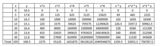| у 16.5 17.8 | 10 | 16.3 | 15 | 15.1 x^2 | x^3 | x^4 | x^5 | x^6 | x*y | x^2 *y | x^3 *y. о о о о о о то 25 125 625 13125 15