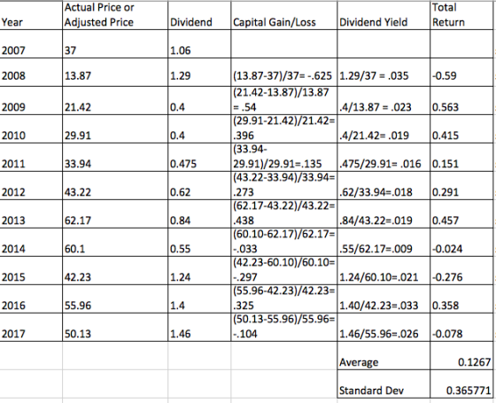 Actual Price or Adjusted Price 37 13.87 Total Dividend Capital Gain/Loss Dividend Yield Return 1.06 1.29 Year 2007 (13.87-37)/37--.625 1.29/37 .035 -0.59 (21.42-13.87)/13.87 2008 4/13.87-.023 0.563 2009 2010 2011 2012 21.42 29.91 33.94 43.22 62.17 60.1 42.23 55.96 50.13 0.4 0.4 0.475 0.62 0.84 0.55 1.24 1.4 1.46 (29.91-21.42)/21.42- 396 (33.94 29.91)/29.91-.135 475/29.91-.016 0.151 (43.22-33.94)/33.94- 273 (62.17-43.22)/43.22- 438 (60.10-62.17)762.17 4/21.42-.019 0.415 62/33.94-.018 0.291 84/43.22-.019 0.457 55/62.17-.009 0.024 1.24/60.10 .021 -0.276 1.40/42.23 .033 0.358 1.46/55.96-.026-0.078 Average Standard Dev 2013 2014 2015 2016 2017 033 (42.23-60.10)/60.10- 297 (55.96-42.23)/42.23- 325 (50.13-55.96)/55.96- 104 0.1267 0.365771