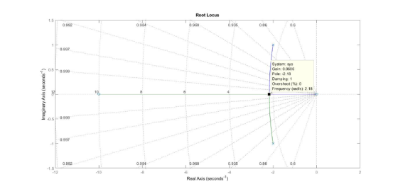 Root Locus 1.5 0.992 0.984 0.968 0.935 0.86 0.6 0997 System: sys Gain: 0.0606 Pole: -2.18 Damping: 1 0.50.999 . 1 Overshoot (