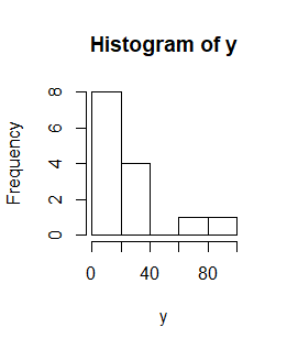 Histogram of y 8 6 Frequency 4 2 0 0 40 80