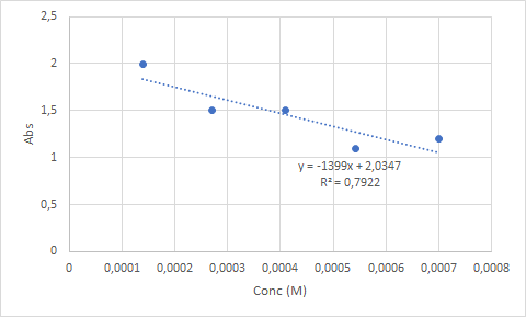 Abs y=-1399x + 2,0347 R2=0,7922 O 0,0001 0,0002 0,0005 0,0006 0,0007 0,0008 0,0003 0.0004 Conc (M)