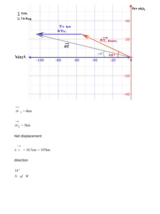 Tworth 1 cm -10km 40 50 km 472 or 60km 20 AY 14° West 25. -20 -100 -80 -60 -40 -20 -40 Ar 6km Ar2 = 5km Net displacement = 10