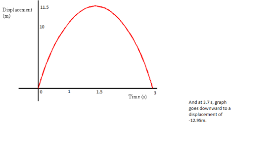 11.5 Displacement 10 1.5 Time (s) And at 3.7s, graph goes downward to a displacement of -12.95m