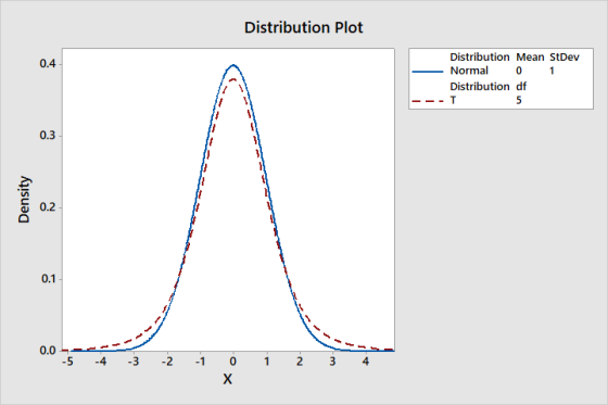 Distribution Plot Distribution Mean StDev Normal 0 1 Distribution df T5 Density 0.0 - -5 - -4 -3 -2 -1 0 1 2 3 4