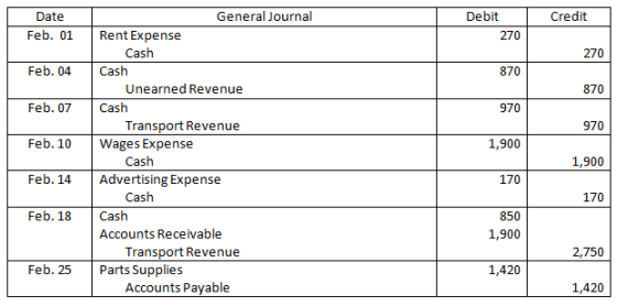 Credit Date Feb. 01 Debit 270 270 Feb. 04 870 870 Feb. 07 970 970 Feb. 10 1,900 General Journal Rent Expense Cash Cash Unearn