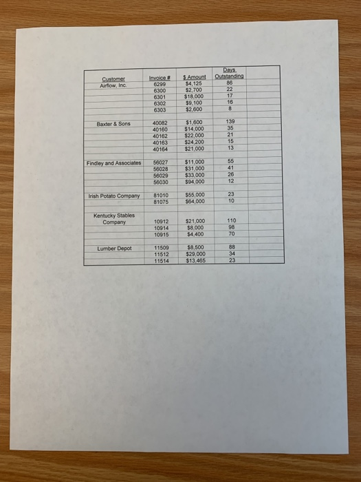 Days Outstanding Customer Airflow Inc. Invoice 6299 SN- $ Amount $4.125 $2,700 $18.000 $9.100 $2.000 6301 6302 6303 Baxter &