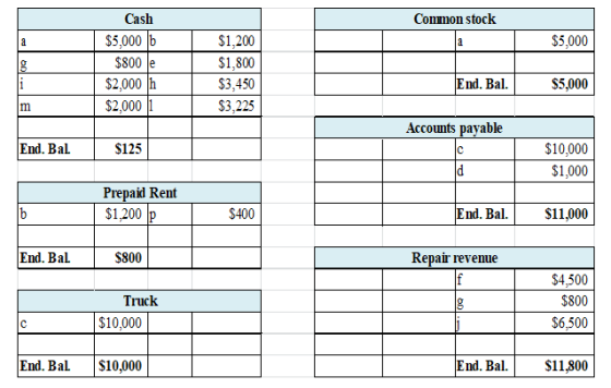Conmon stock / $5,000 Cash $5,000 lb $800 le $2,000 h $2.000 $1,200 $1,800 $3,450 $3,225 End. Bal. $5,000 Accounts payable En