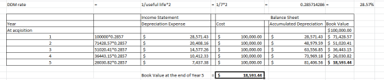 DDM rate 1/useful life*2 = 1/7*2 0.285714286 = 28.57% Income Statement Depreciation Expense Cost Year At acqisition 100000*0.