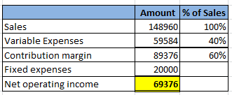 Sales Variable Expenses Contribution margin Fixed expenses Net operating income Amount % of Sales 1489601 100% 59584 40% 8937