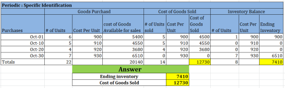 Periodic: Specific Identification Goods Purchasd Cost of Goods Sold Inventory Balance Cost of Goods Sold Cost Per Ending # of