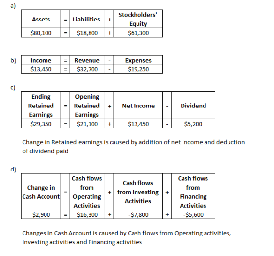 Assets Liabilities Assets sono - Liabilities + Stockholders stations : Equity Equity $61,300 $80,100 | = $18,800 b) Income $