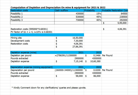 Computation of Depletion and Depreciation On mine & equipment for 2021 & 2022 Restoration costs Cash outflow Probability Prob