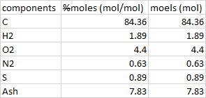 components %moles (mol/mol) moels (mol) C 84.36 84.36 H2 1.89 1.89 02 4.4 4.4 N2 0.63 0.63 S 0.89 0.89 Ash 7.83 7.83