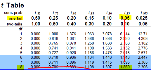 t Table t 975 one-tail 0.50 0.25 0.20 0.15 0.10 0.05 0.025 two-tails1.00 0.50 0.400.30 0.20 0.10 0.05 9 cum. prob t95 1 0.000 1.000 1.376 1.963 3.078 6.114 12.71 2 0.000 0.816 1.061 386 1.886 2.20 4.303 3 0.000 0.765 0.978 1250 1638 2.53 3.182 40.000 0.741 0.941190 1533 2.132 2.776 50.000 0.727 0.920 156 1.476 2.015 2.571 6 0.000 0.718 0.906 1.134 1.440 1.43 2.447 71 0.000 0.711 0.896 1.119 1.415 1.895 2.365 08 1.397 1.8602.306