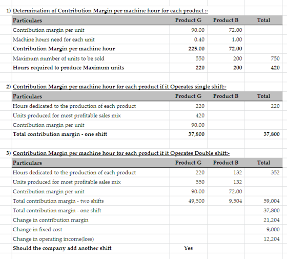 1) Determination of Contribution Margin per machine hour for each product Particulars Contribution margin per unit Machine ho
