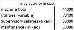may activity & cost machine hour utilities (variable) Supervisory salaries (fixed) maintinance (mixed) 44000 70400 69000 6988