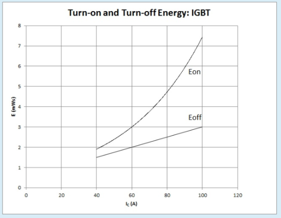 Turn-on and Turn-off Energy: IGBT Eon E (mWs) Eoff 20 40 80 100 120 60 Ic (A)