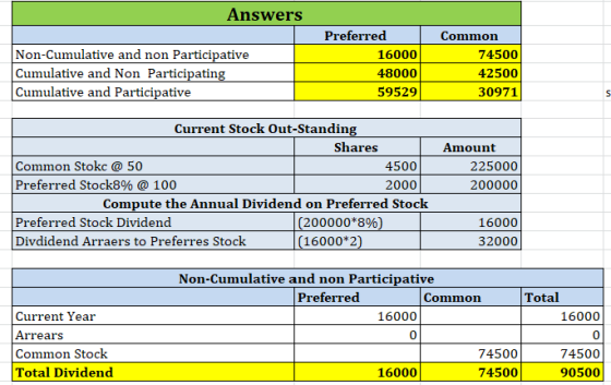 Answers Non-Cumulative and non Participative Cumulative and Non Participating Cumulative and Participative Preferred 16000 48