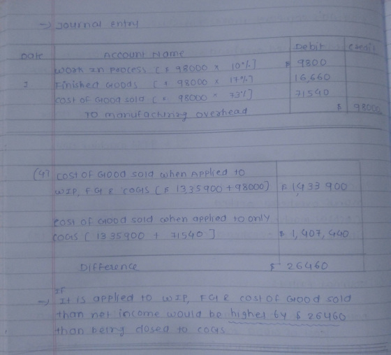 - Journal entry Debit Account Nome work In Process & 98000 x 100% Finished Goods Cinished ( 98000 x 17% cost of Goog sold cs