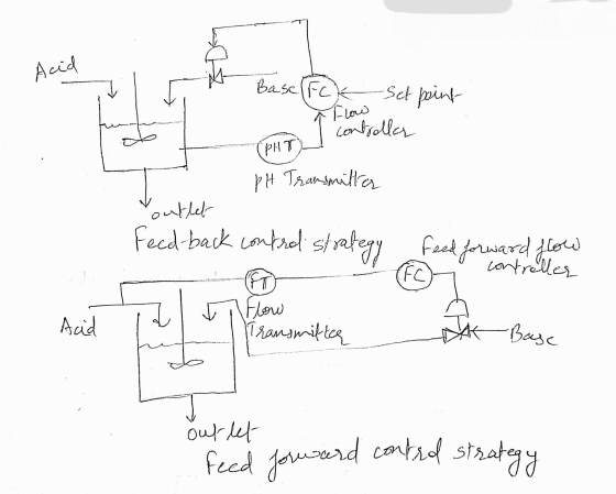 Acid Base (fok Set point Flow ly I controllar PHT PH Transmilta outlet Feed-back confered strategy feed forward flow FC Flow