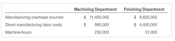Machining Department $ 11,400,000 Manufacturing overhead incurred Finishing Department $ 8,820,000 $ 4,400,000 31,000 Direct