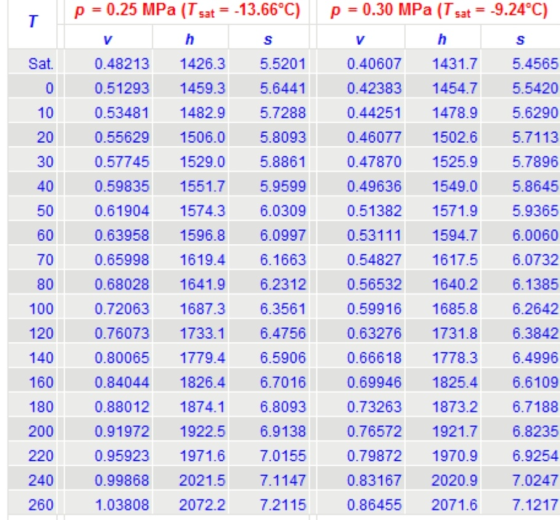 p = 0.25 MPa (T sat = -13.66°C) p = 0.30 MPa (I sat = -9.24°C) Sat. 1426.3 5.5201 1431.7 0 1454.7 4. 5.6441 5.7288 5.8093 0.4