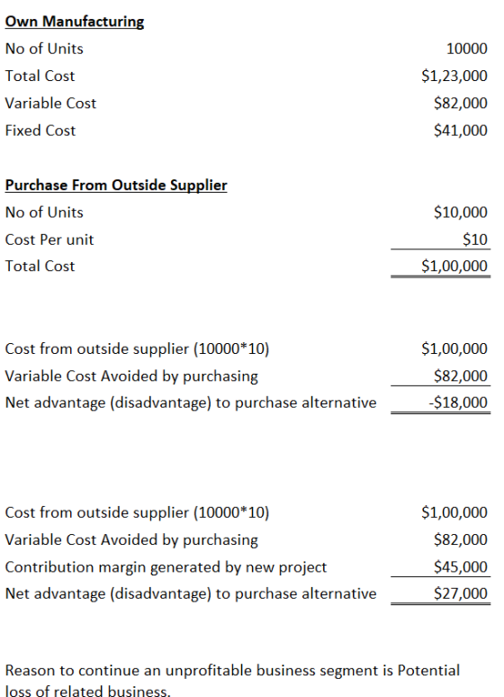 10000 Own Manufacturing No of Units Total Cost Variable Cost Fixed Cost $1,23,000 $82,000 $41,000 Purchase From Outside Suppl