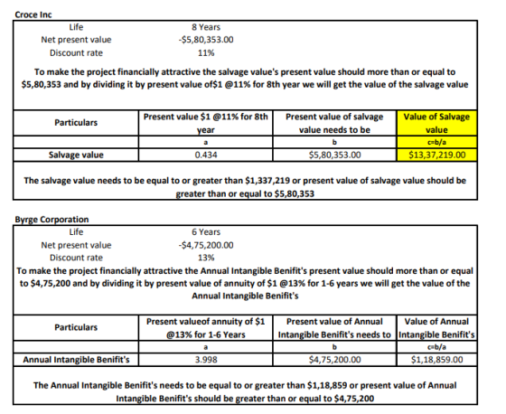 Croce Inc Life Net present value Discount rate 8 Years $5,80,353.00 11% To make the project financially attractive the salvag
