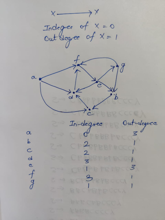 >> of x=0 Indegree Out degree of x=1 g ºb CEPCCC In-ded Out in-degree BB Out-degree 2 CO BBB Pics 2 2 ŏ eu oe too 3 PR3 -