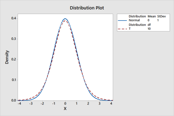 Distribution Plot Distribution Mean StDev Normal 0 1 Distribution df T 10 Density 0. 02 -4 -3 -2 -1 0 1 3 4