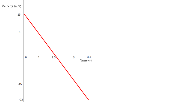 Velocity (m/s) 15 3.7 Time (s) C) 1.5 -15 -22