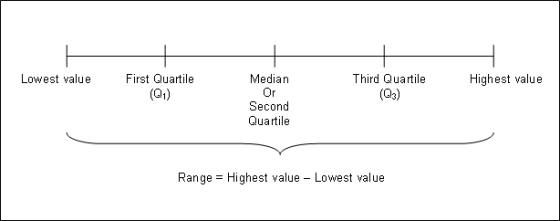 Lowest value Highest value First Quartile (Q1) Median Or Second Quartile Third Quartile (Q3) Range = Highest value - Lowest v