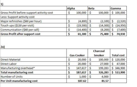 1) Alpha 100,000 $ Beta Gamma 100,000 100,000 Gross Profit before support activity cost Less: Support activity cost Major ref