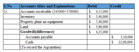 Credit Accounts titles and Explanations Accounts receivable (245000+170000) Inventory Property plant an equipment Land Goodwi