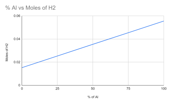 % Al vs Moles of H2 0.06 0.04 Moles of H2 25 50 75 100 % of Al