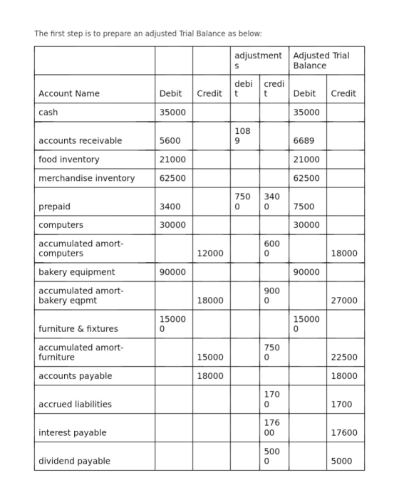 The first step is to prepare an adjusted Trial Balance as below: adjustment Adjusted Trial S Balance debi t credi t Account N