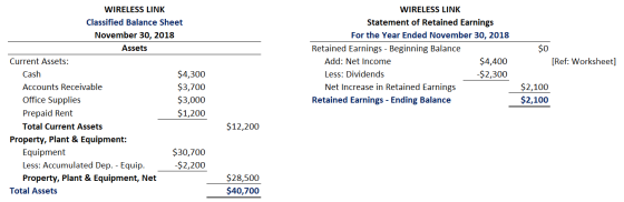 $0 WIRELESS LINK Classified Balance Sheet November 30, 2018 Assets Current Assets: Cash $4,300 Accounts Receivable $3,700 Off