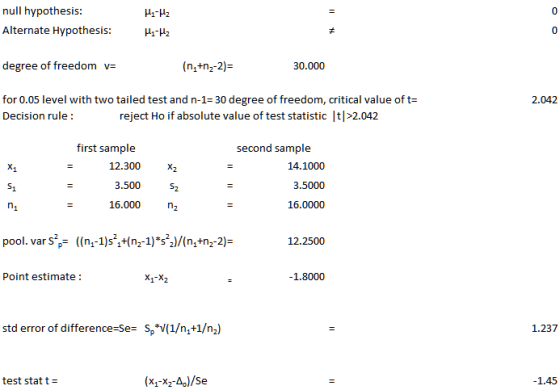 null hypothesis Alternate Hypothesis 0 Hi-H2 0 degree of freedom (n,+n2-2) V- 30.000 for 0.05 level with two tailed test and