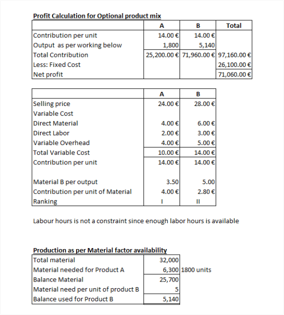 Profit Calculation for Optional product mix B Total Contribution per unit 14.00 € 14.00 € Output as per working below 1,800 5