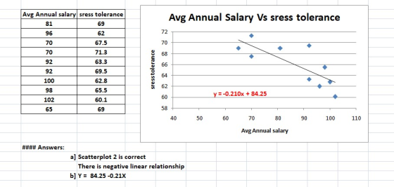 Avg Annual Salary Vs sress tolerance 69 Avg Annual salary sress tolerance 81 96 62 67.5 71.3 63.3 69.5 100 62.8 65.5 102 60.1