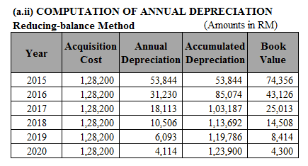 (a.ii) COMPUTATION OF ANNUAL DEPRECIATION Reducing-balance Method (Amounts in RM) Acquisition Annual Accumulated Book Year Co