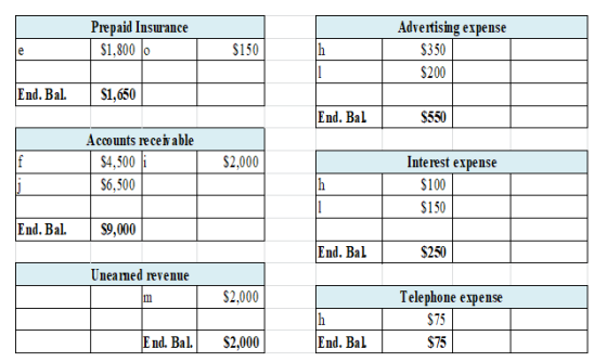 Prepaid Insurance | $1.800 lo $150 Advertising expense $350 $200 End. Bal. $1,650 End. Bal $550 Accounts receivable $4,500 $6